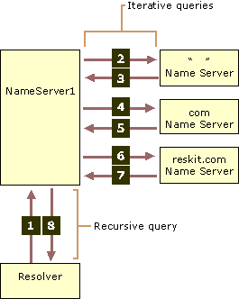 DNS_Summary_1.gif