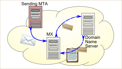 Diagram illustrating how email is sent: a sending Mail Transfer Agent (MTA) checks the domain name server (DNS) to find the correct mail exchange (MX) server, then routes the message to the destination mail server.
