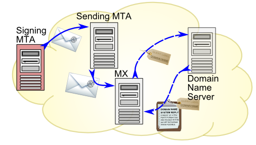 Alt text: "Diagram illustrating how authenticated email is sent: a signing Mail Transfer Agent (MTA) adds verification information to an email, which is then sent through the sending MTA. The sending server checks the domain name server (DNS) to find the correct mail exchange (MX) server, which routes the message to the destination mail server.